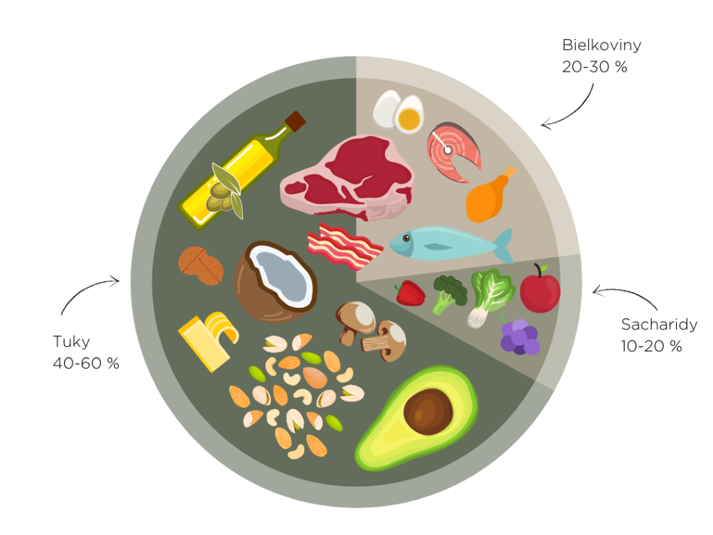 paleo diéta makroživiny