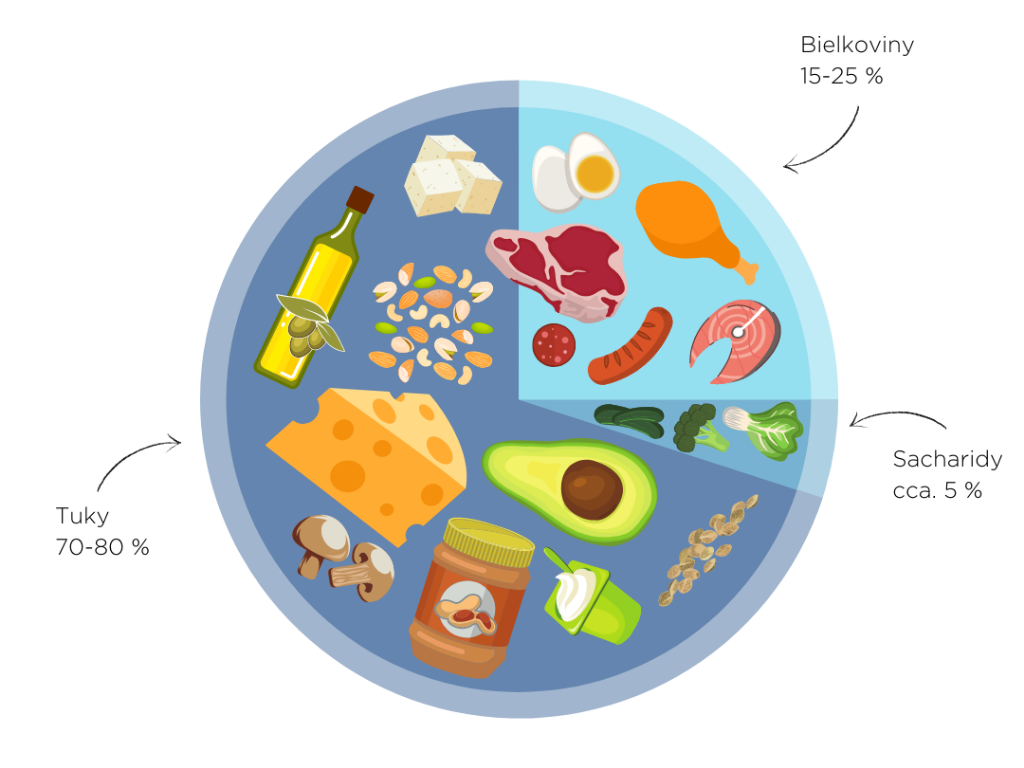 pomer makroživín v keto diéte