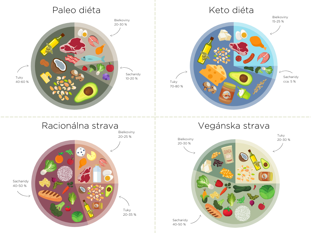 pomer makroživín v rôznych typoch diét