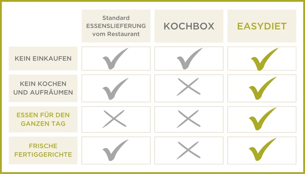 Vergleichstabelle EasyDiet